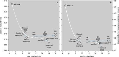 Genetic and phenotypic time trends of litter size, piglet mortality, and birth weight in pigs